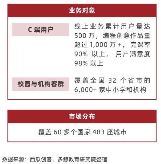 多鲸行研 | 2022 中国素质教育行业报告